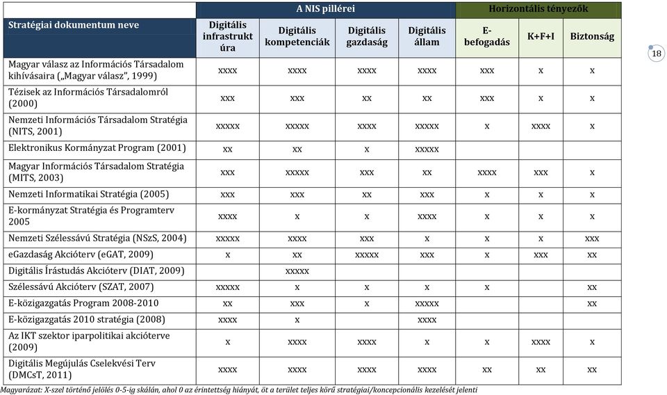 xxxxx xxxxx xxxx xxxxx x xxxx x Elektronikus Kormányzat Program (2001) xx xx x xxxxx Magyar Információs Társadalom Stratégia (MITS, 2003) xxx xxxxx xxx xx xxxx xxx x Nemzeti Informatikai Stratégia