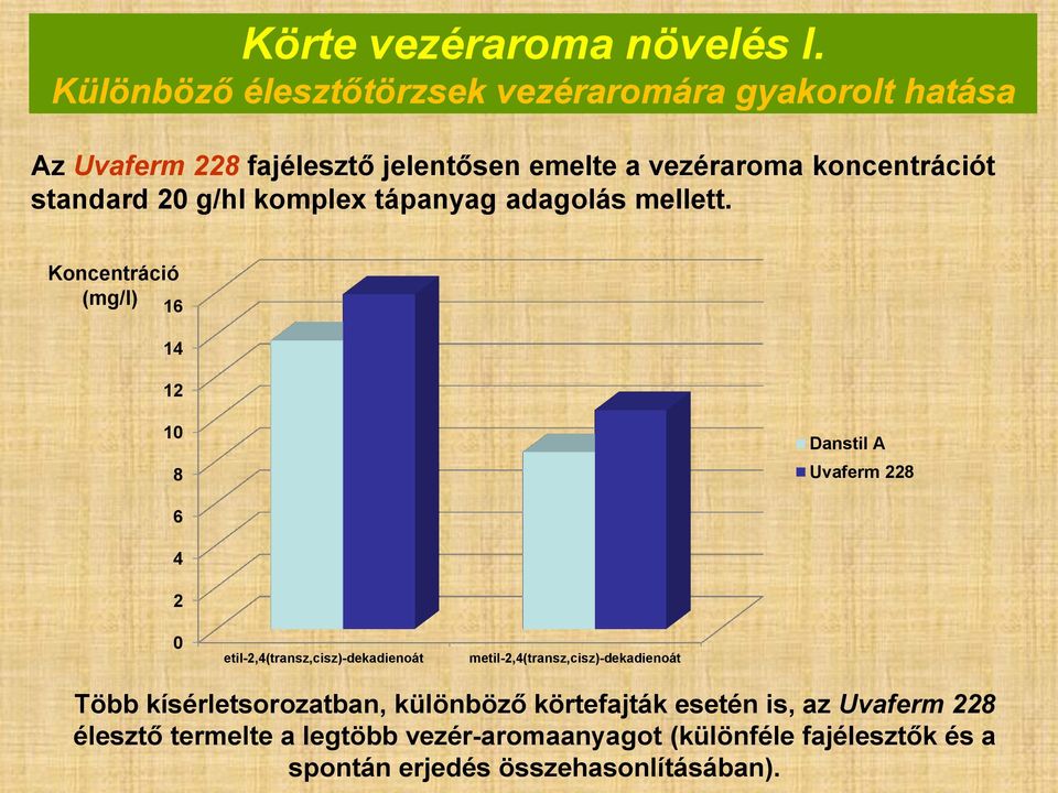 standard 20 g/hl komplex tápanyag adagolás mellett.