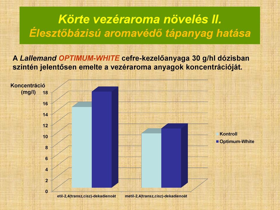 cefre-kezelőanyaga 30 g/hl dózisban szintén jelentősen emelte a vezéraroma anyagok