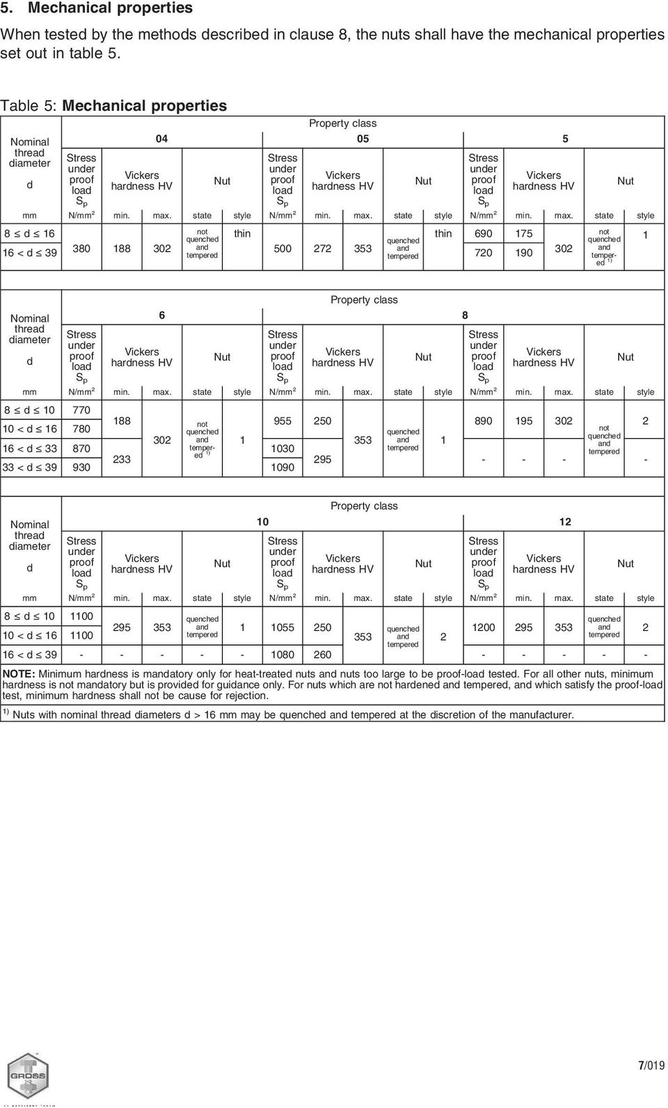 proof load S p Vickers hardness HV mm N/mm² min. max.