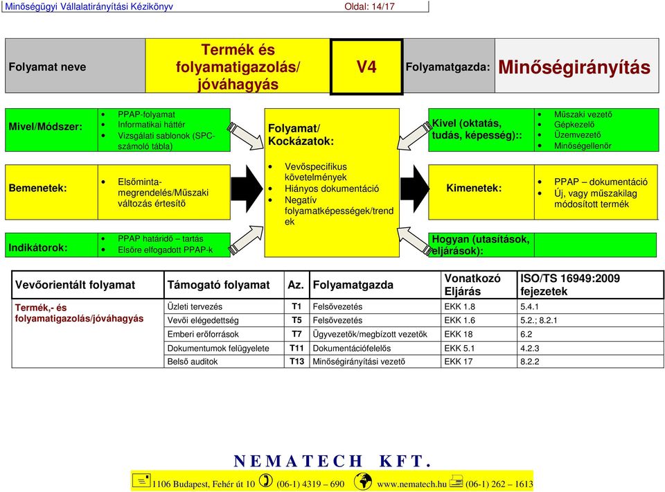 értesítő Vevőspecifikus követelmények Hiányos dokumentáció Negatív folyamatképességek/trend ek Kimenetek: PPAP dokumentáció Új, vagy műszakilag módosított termék Indikátorok: PPAP határidő tartás