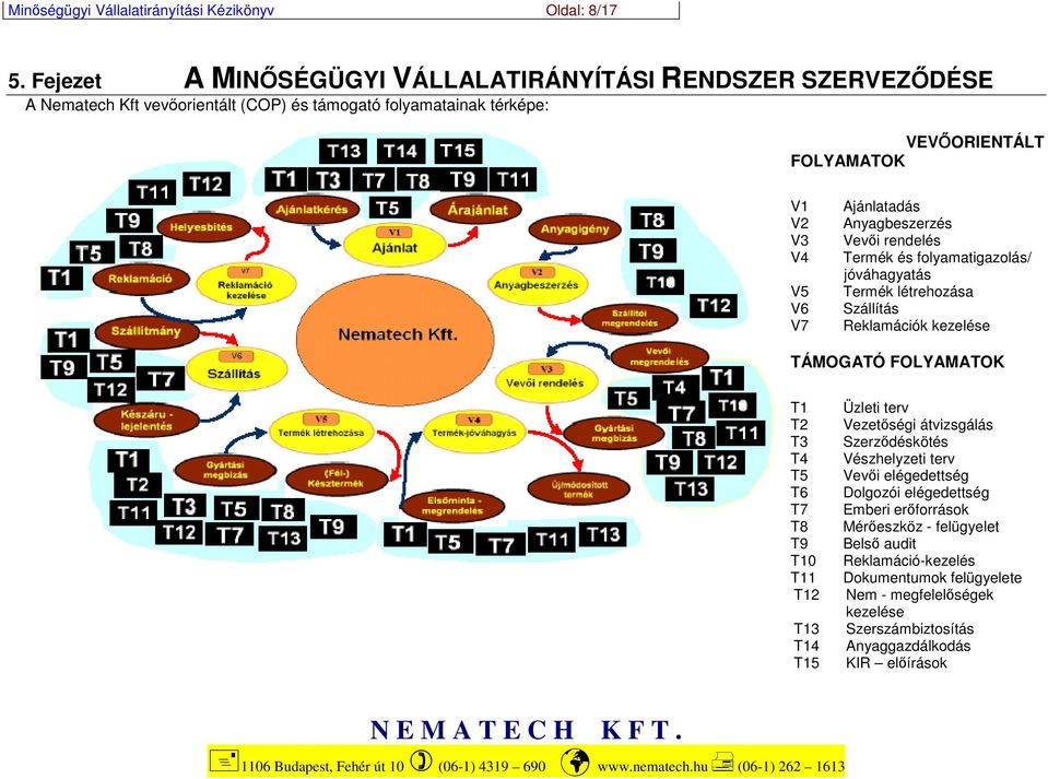 V7 Ajánlatadás Anyagbeszerzés Vevői rendelés Termék és folyamatigazolás/ jóváhagyatás Termék létrehozása Szállítás Reklamációk TÁMOGATÓ FOLYAMATOK T1 T2 T3 T4 T5 T6 T7 T8 T9