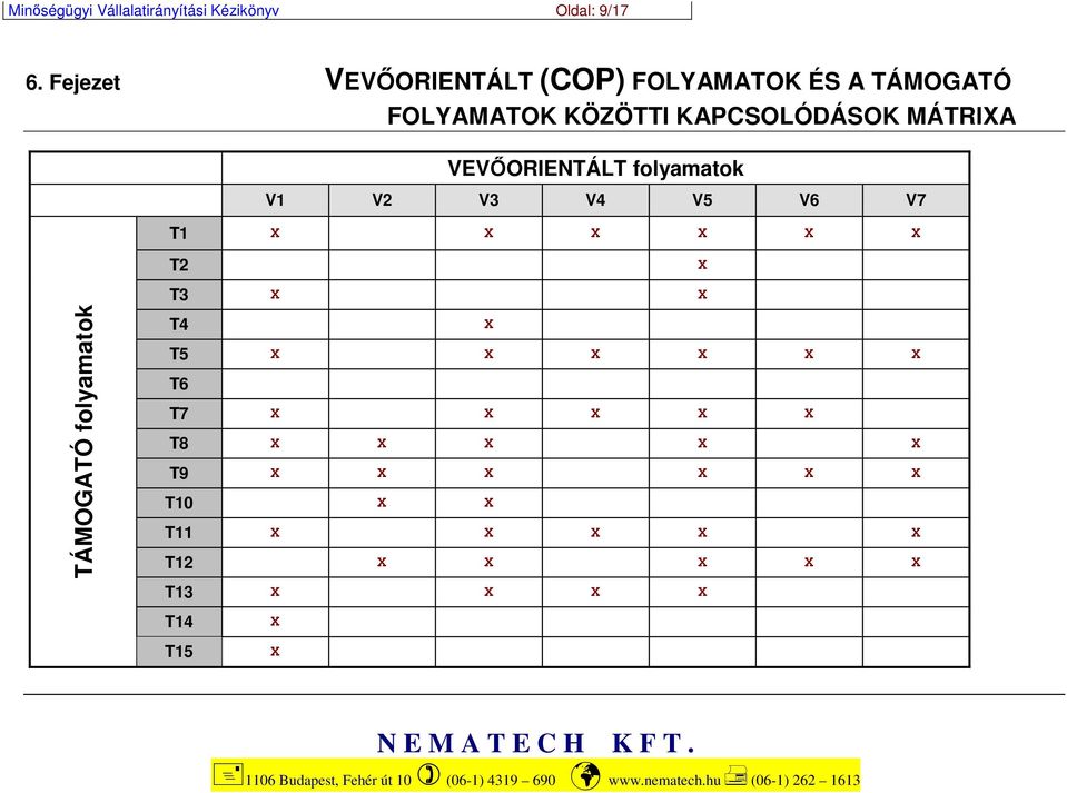 MÁTRIXA VEVŐORIENTÁLT folyamatok V1 V2 V3 V4 V5 V6 V7 T1 X X X X X X T2 X TÁMOGATÓ