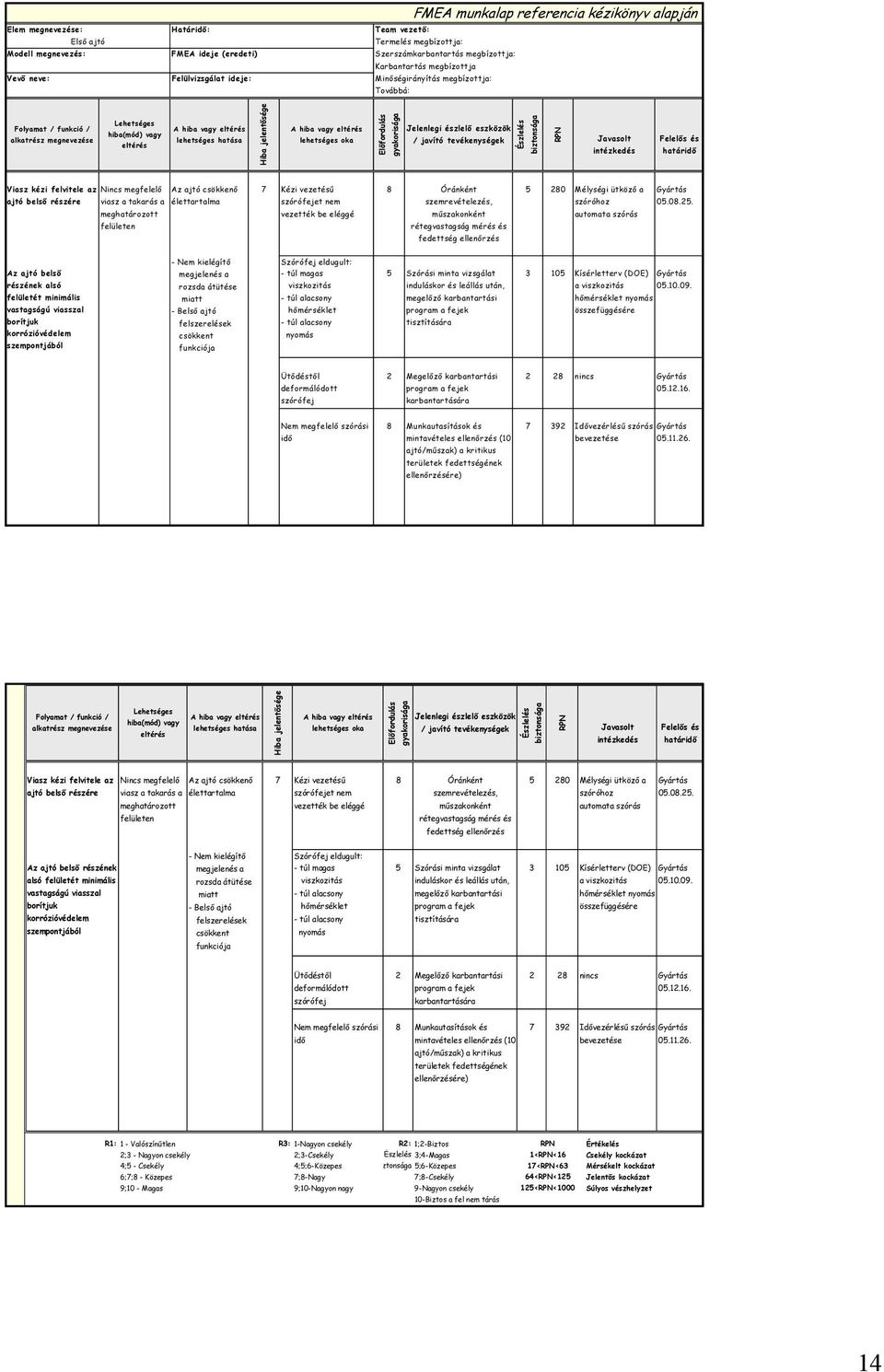 hatása Hiba jelentősége A vagy eltérés lehetséges oka Előfordulás gyakorisága Jelenlegi észlelő eszközök / javító tevékenységek Észlelés biztonsága RPN Javasolt intézkedés Felelős és határidő Viasz