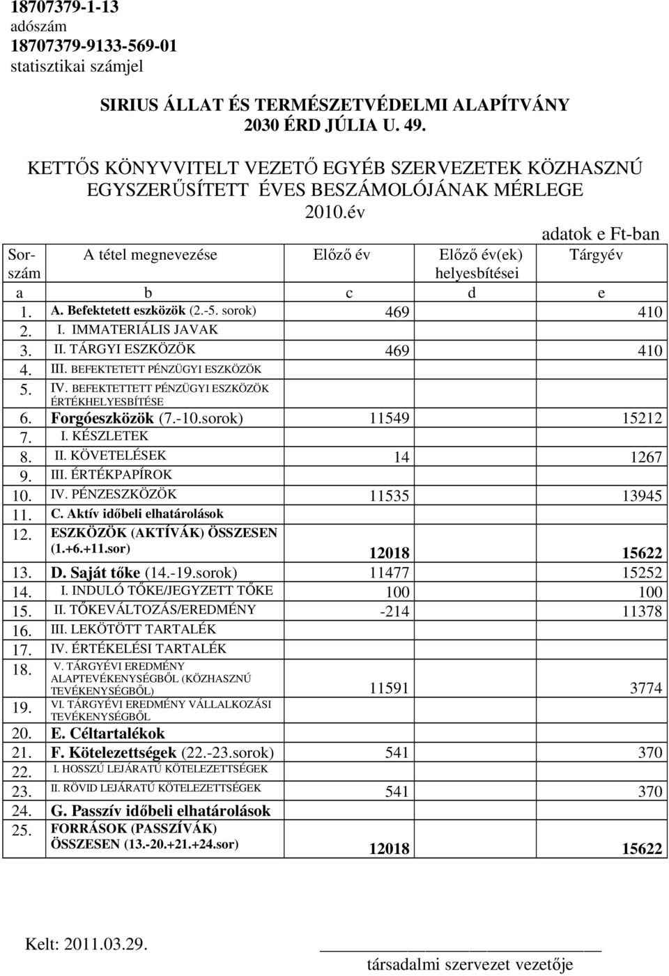 év adatok e Ft-ban Sorszám A tétel megnevezése Elızı év Elızı év(ek) Tárgyév helyesbítései a b c d e 1. A. Befektetett eszközök (2.-5. sorok) 469 410 2. I. IMMATERIÁLIS JAVAK 3. II.