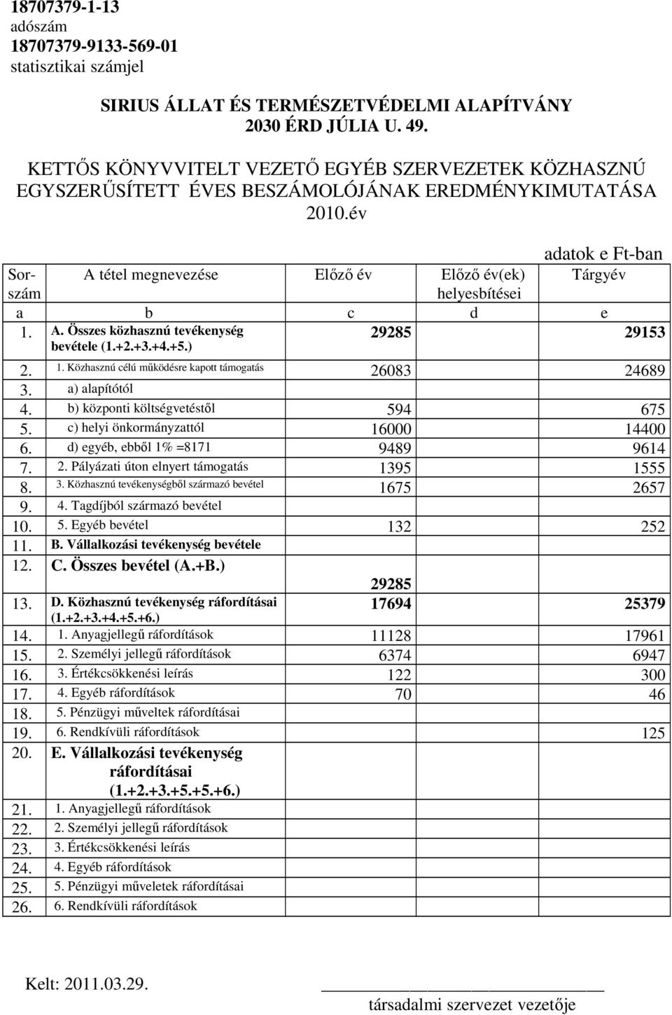 év adatok e Ft-ban Sorszám A tétel megnevezése Elızı év Elızı év(ek) Tárgyév helyesbítései a b c d e 29285 29153 1. A. Összes közhasznú tevékenység bevétele (1.+2.+3.+4.+5.) 2. 1. Közhasznú célú mőködésre kapott támogatás 26083 24689 3.