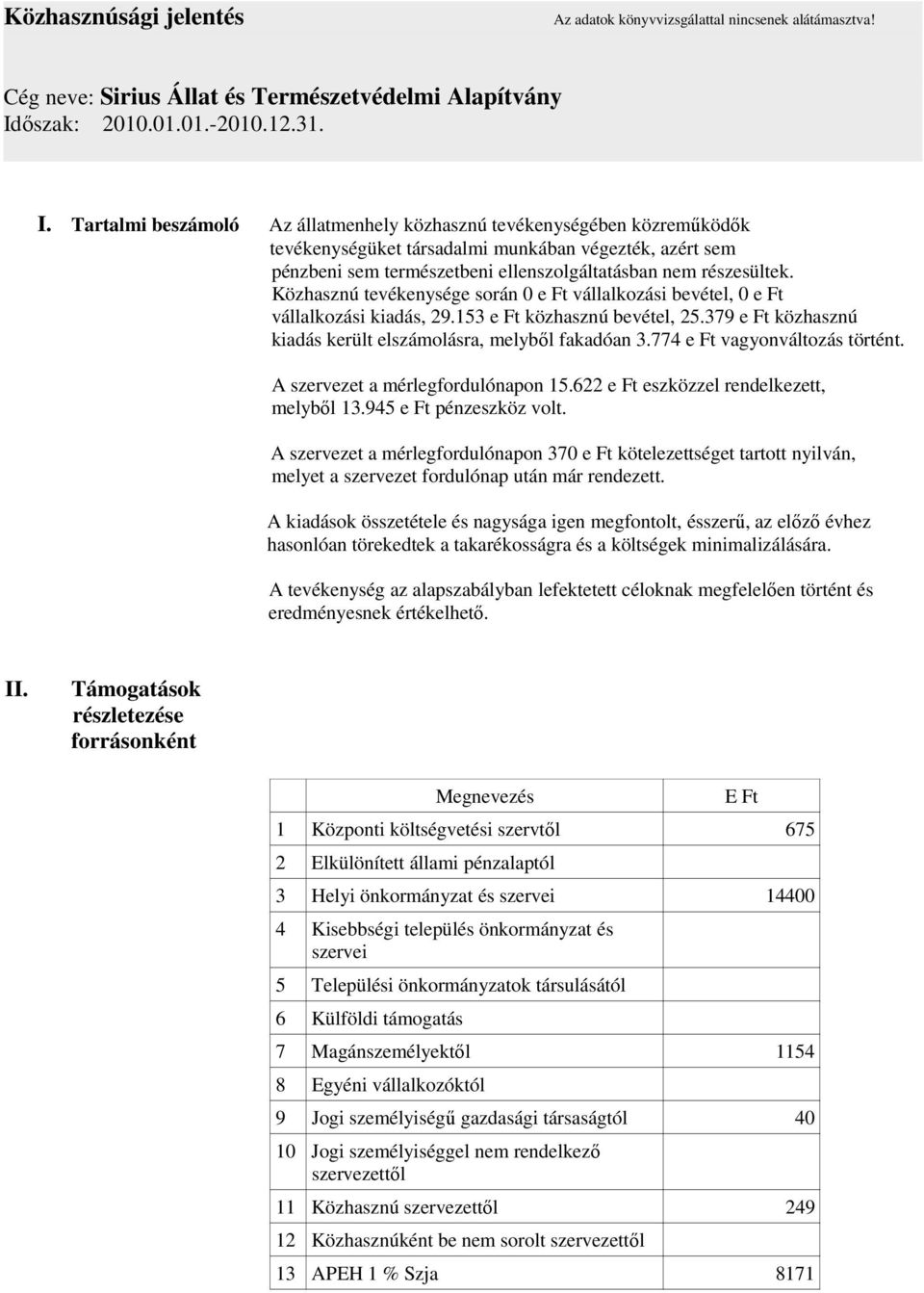 Tartalmi beszámoló Az állatmenhely közhasznú tevékenységében közremőködık tevékenységüket társadalmi munkában végezték, azért sem pénzbeni sem természetbeni ellenszolgáltatásban nem részesültek.