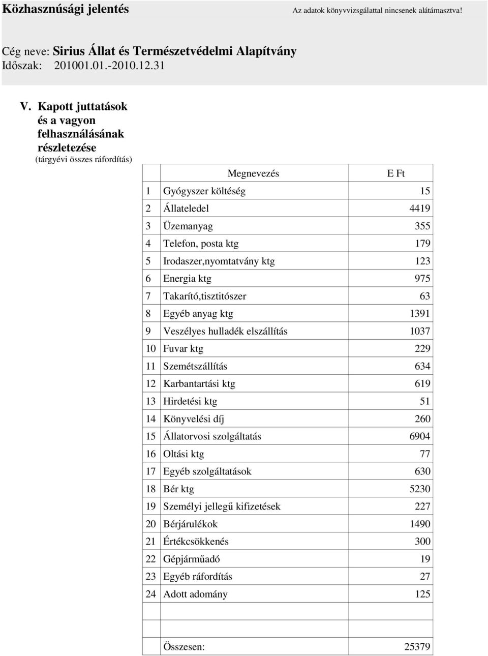 ktg 123 6 Energia ktg 975 7 Takarító,tisztitószer 63 8 Egyéb anyag ktg 1391 9 Veszélyes hulladék elszállítás 1037 10 Fuvar ktg 229 11 Szemétszállítás 634 12 Karbantartási ktg 619 13 Hirdetési ktg 51