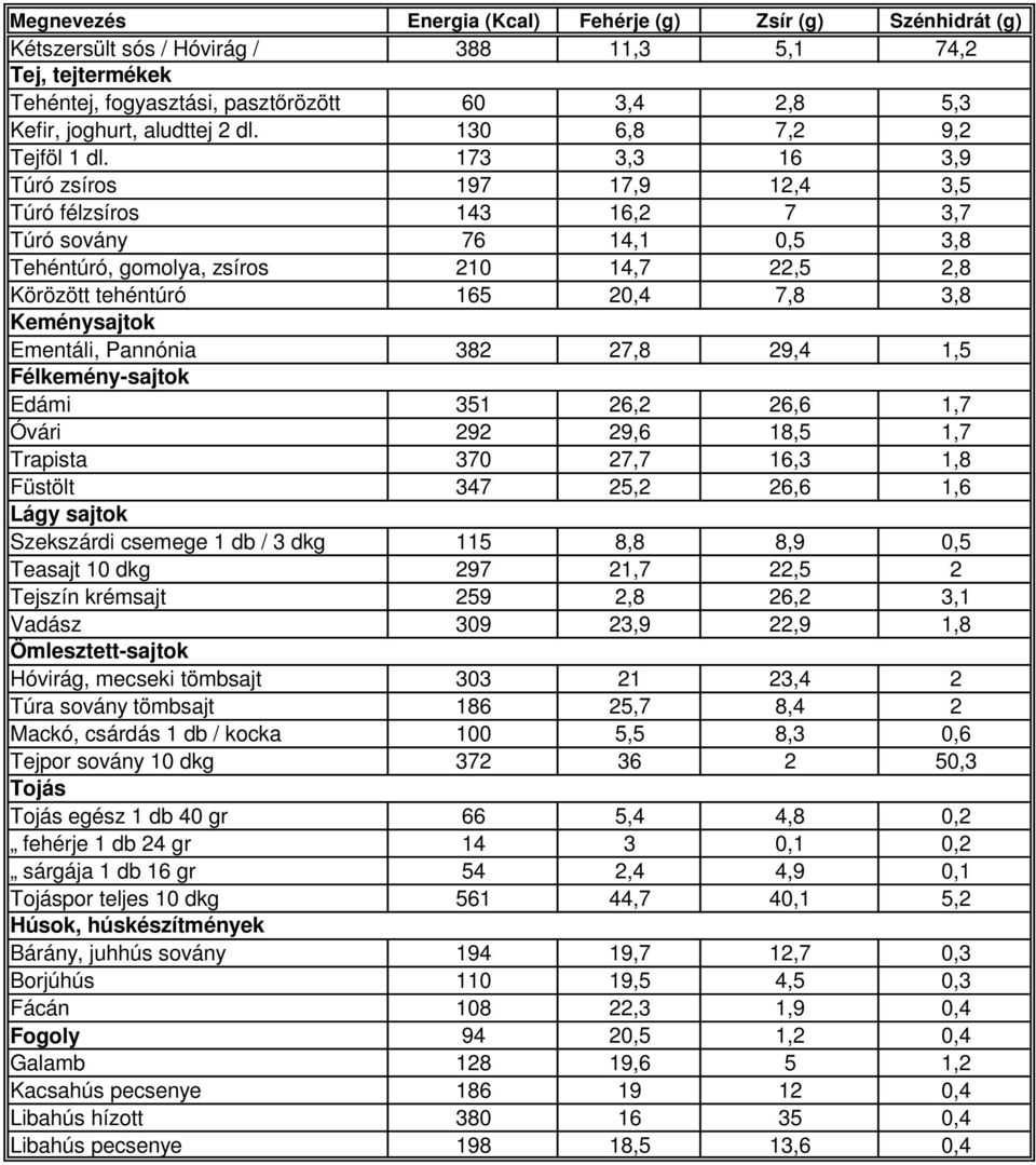 Ementáli, Pannónia 382 27,8 29,4 1,5 Félkemény-sajtok Edámi 351 26,2 26,6 1,7 Óvári 292 29,6 18,5 1,7 Trapista 370 27,7 16,3 1,8 Füstölt 347 25,2 26,6 1,6 Lágy sajtok Szekszárdi csemege 1 db / 3 dkg