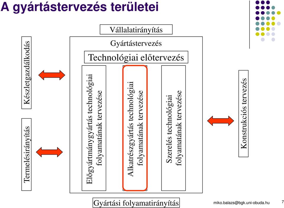 tervezése Alkatrészgyártás technológiai folyamatának tervezése Szerelés technológiai