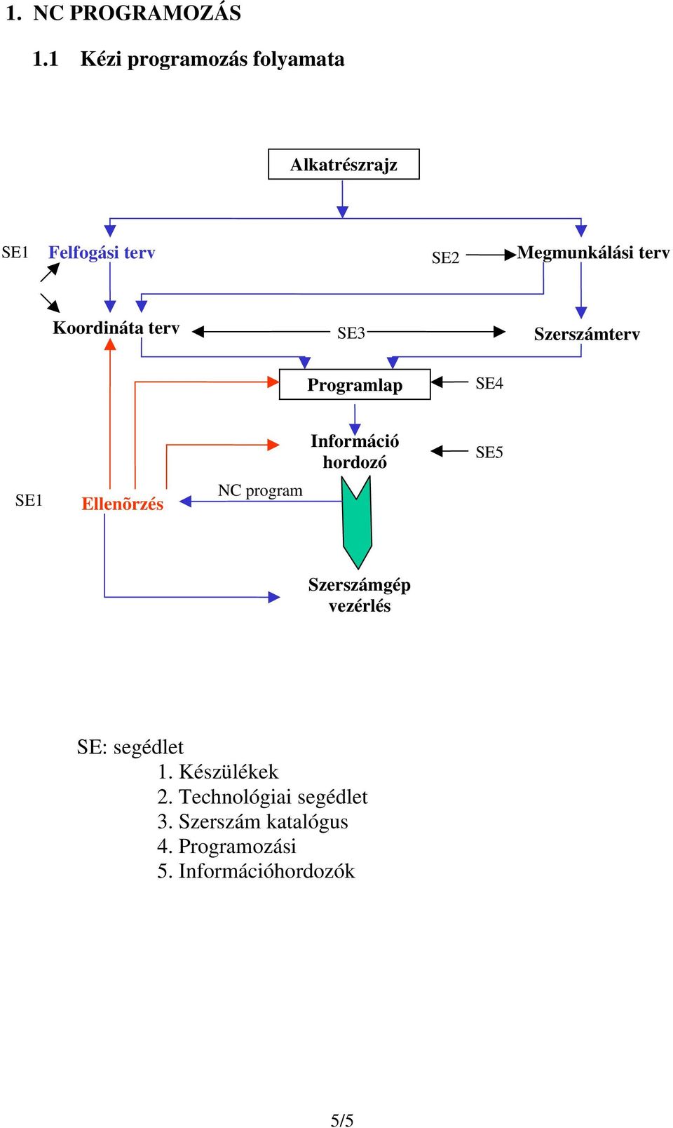 Koordináta terv SE3 Szerszámterv Programlap SE4 Információ hordozó SE5 SE1