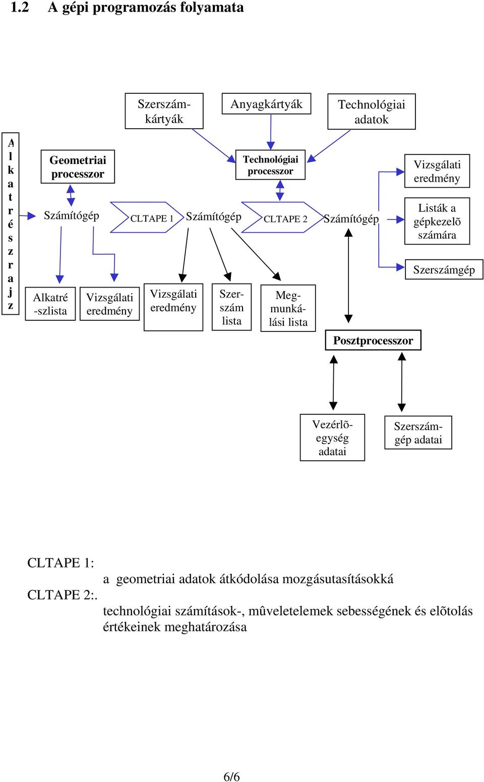 Posztprocesszor Vizsgálati eredmény Listák a gépkezelõ számára Szerszámgép Vezérlõegység adatai Szerszámkártyák Szerszámgép adatai CLTAPE 1: