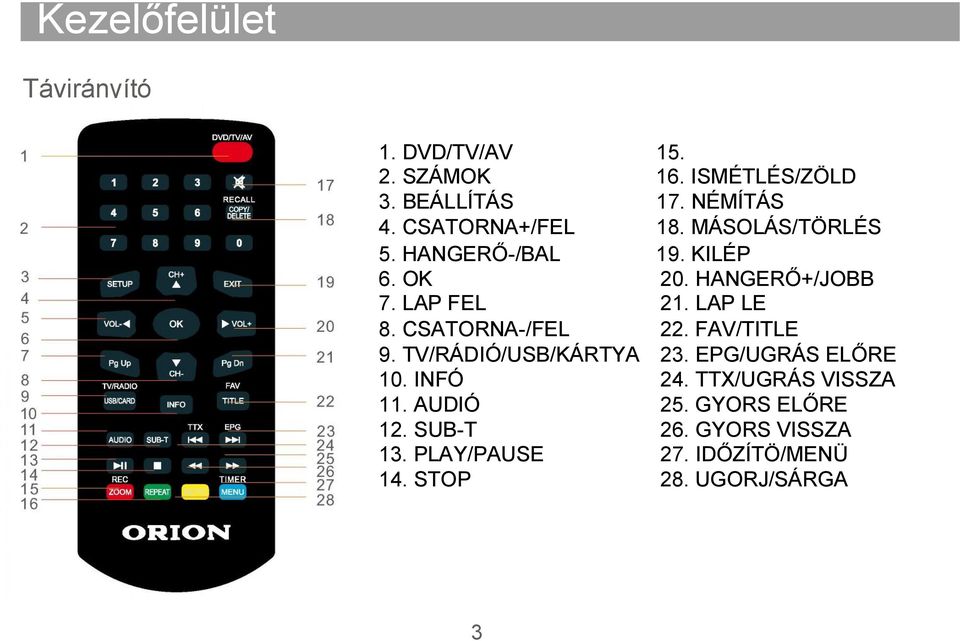 LAP LE 8. CSATORNA-/FEL 22. FAV/TITLE 9. TV/RÁDIÓ/USB/KÁRTYA 23. EPG/UGRÁS ELŐRE 10. INFÓ 24.