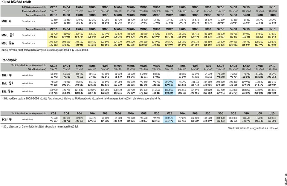 119 15 342 15 342 15 342 17 043 17 043 17 043 17 043 17 043 19 774 19 774 19 774 21 984 21 984 21 984 23 863 23 863 Árnyékoló méretkód CK02 CK04 FK04 FK06 FK08 MK04 MK06 MK08 MK10 MK12 PK06 PK08 PK10