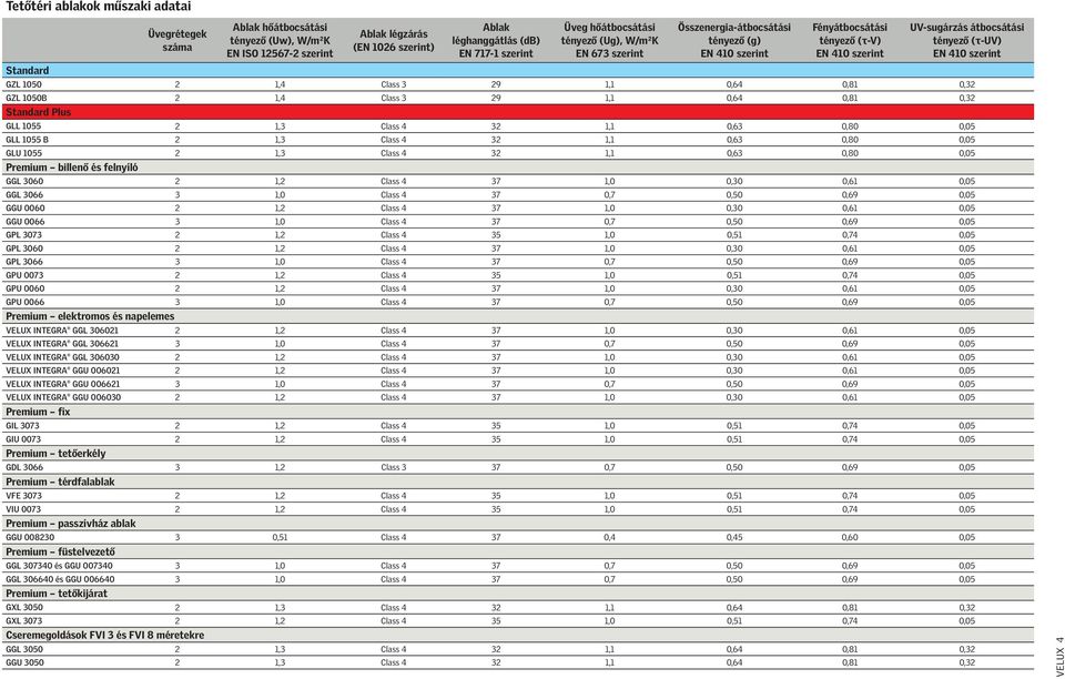 Standard GZL 1050 2 1,4 Class 3 29 1,1 0,64 0,81 0,32 GZL 1050B 2 1,4 Class 3 29 1,1 0,64 0,81 0,32 Standard Plus GLL 1055 2 1,3 Class 4 32 1,1 0,63 0,80 0,05 GLL 1055 B 2 1,3 Class 4 32 1,1 0,63