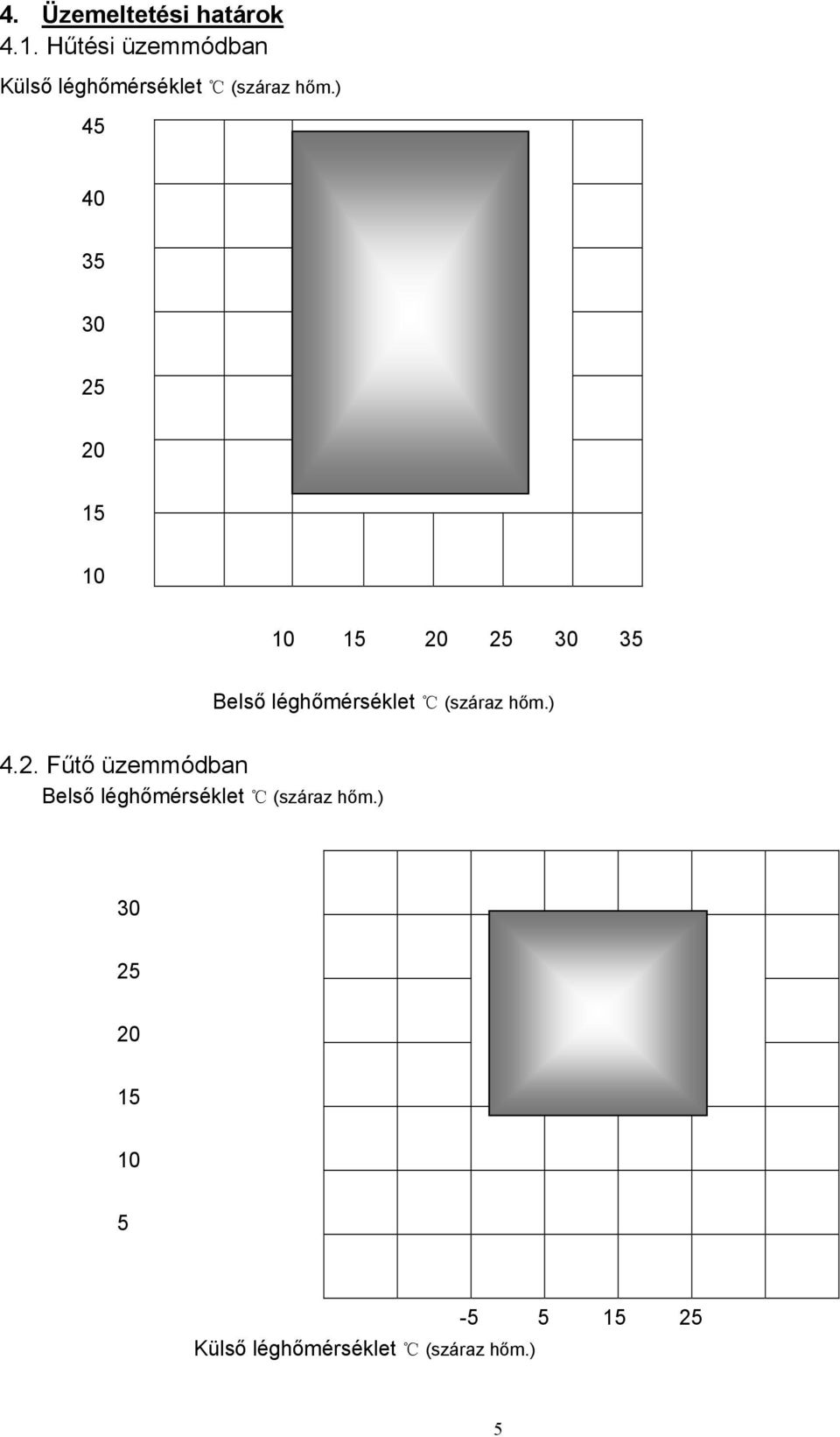 ) 45 40 35 30 25 20 15 10 10 15 20 25 30 35 Belső léghőmérséklet