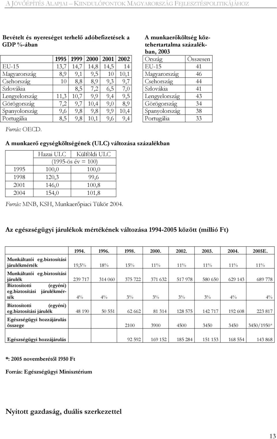 7,2 9,7 10,4 9,0 8,9 Görögország 34 Spanyolország 9,6 9,8 9,8 9,9 10,4 Spanyolország 38 Portugália 8,5 9,8 10,1 9,6 9,4 Portugália 33 Forrás: OECD.