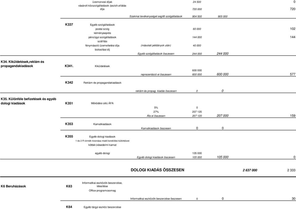 (másolati példányok után) 4 biztosítási díj Egyéb szolgáltatások összesen 244 244 K34. Kiküldetések,reklám és propagandakiadások K341.