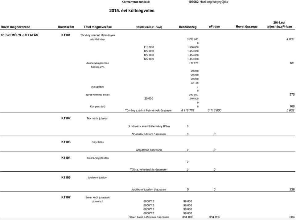 29 28 29 28 32 136 nyelvpótlék egyéb kötelező pótlék 24 575 2 24 Kompenzáció 166 Törvény szerinti illetmények összesen 6 118 776 6 118 5 662 K112 Normatív jutalom pl.