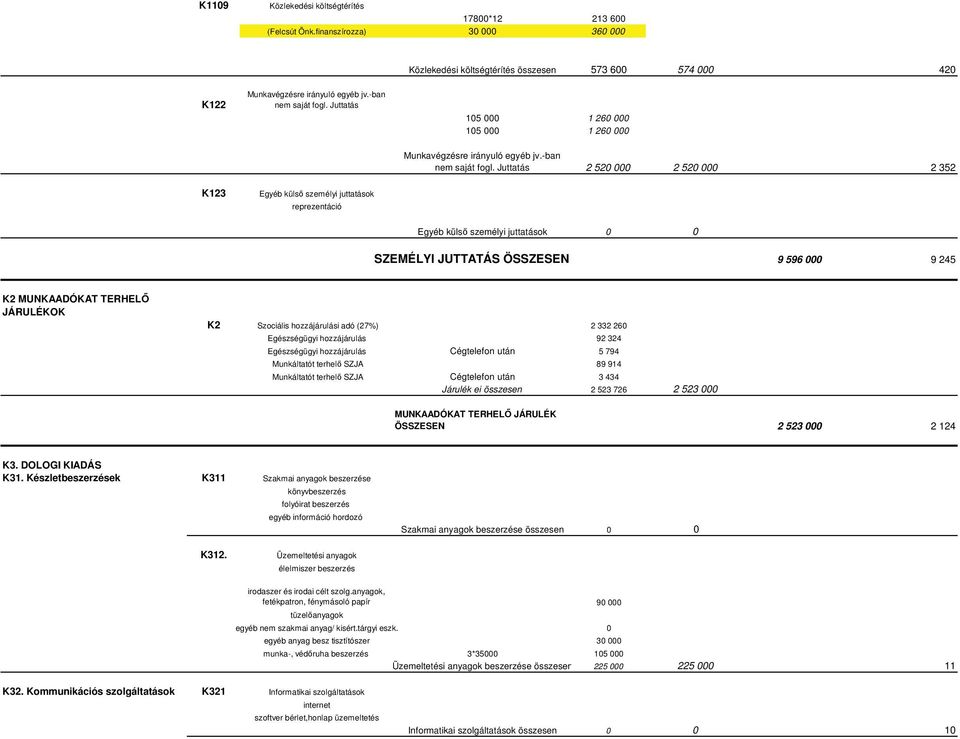 Juttatás 2 52 2 52 2 352 K123 Egyéb külső személyi juttatások reprezentáció Egyéb külső személyi juttatások SZEMÉLYI JUTTATÁS ÖSSZESEN 9 596 9 245 K2 MUNKAADÓKAT TERHELŐ JÁRULÉKOK K2 Szociális