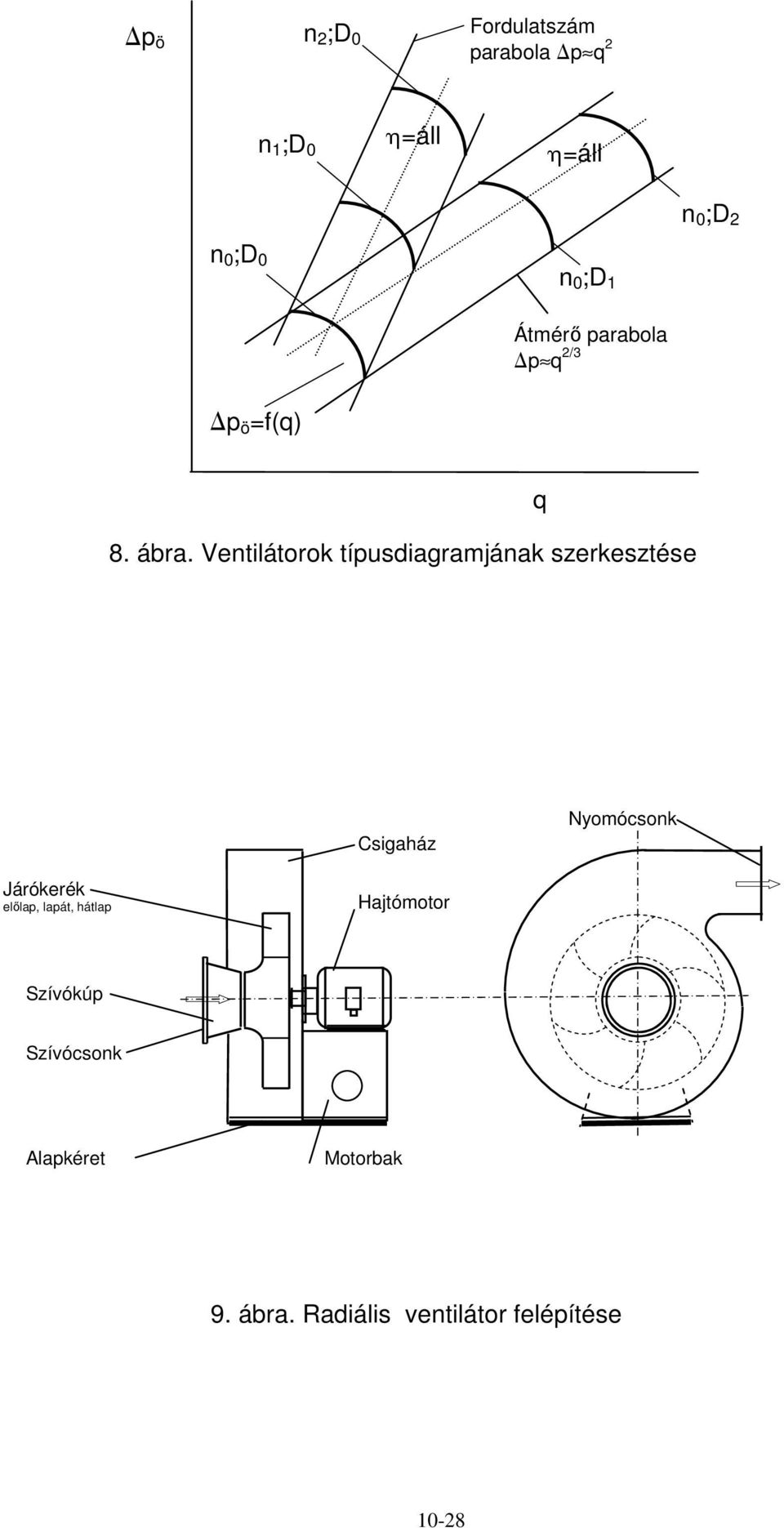 Ventilátorok típusdiagramjának szerkesztése q Csigaház Nyomócsonk Járókerék