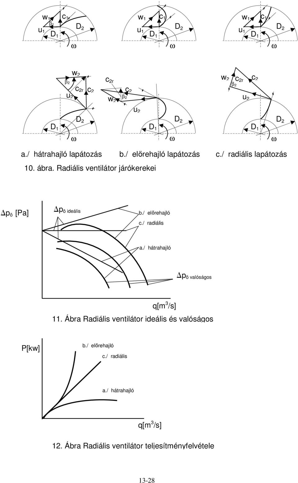 Radiális ventilátor járókerekei p ö [Pa] p ö ideális b./ elırehajló c./ radiális a./ hátrahajló p ö valóságos q[m 3 /s] 11.