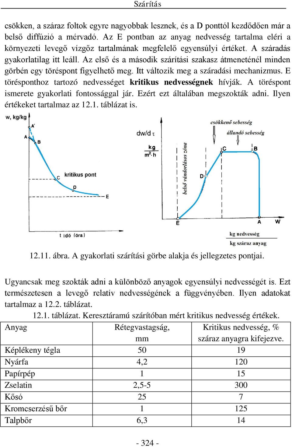 Az első és a második szárítási szakasz átmeneténél minden görbén egy töréspont figyelhető meg. Itt változik meg a száradási mechanizmus.