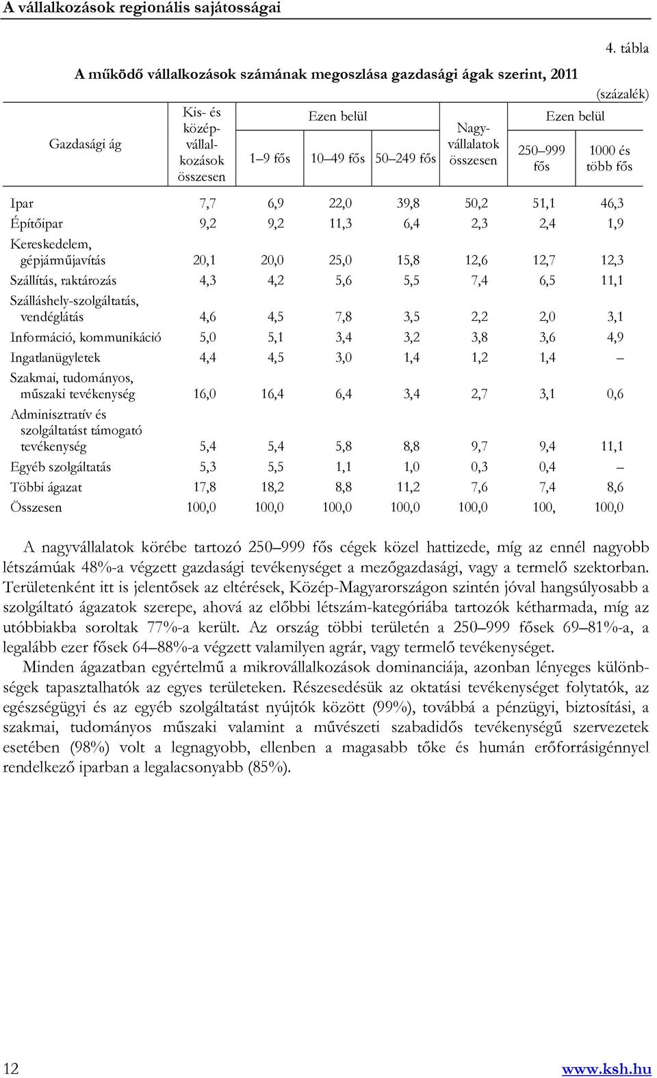 Szállítás, raktározás 4,3 4,2 5,6 5,5 7,4 6,5 11,1 Szálláshely-szolgáltatás, vendéglátás 4,6 4,5 7,8 3,5 2,2 2,0 3,1 Információ, kommunikáció 5,0 5,1 3,4 3,2 3,8 3,6 4,9 Ingatlanügyletek 4,4 4,5 3,0