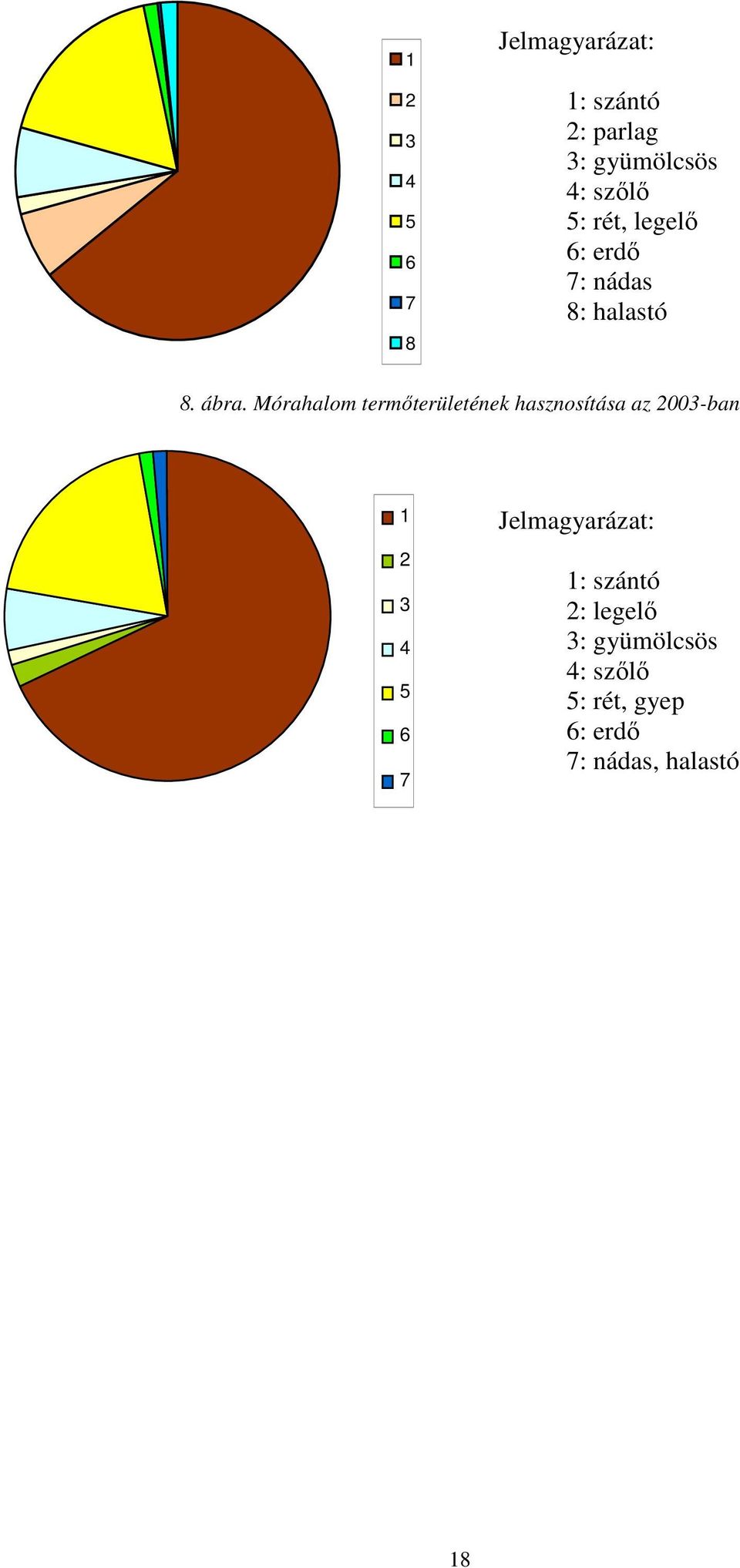 Mórahalom termıterületének hasznosítása az 2003-ban 1 2 3 4 5 6 7