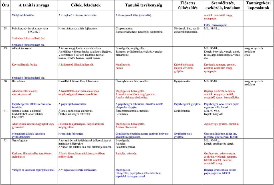 Mtk.:81-82.o. 29. Állatok tavasszal A tavasz megjelenése a természetben. Az időjárás változás hatása az állatok életében. Visszatérnek a költöző madarak, fészket raknak, rendbe hoznak, tojást raknak.