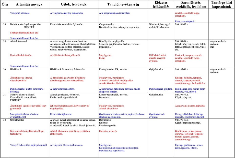 Mtk.:81-82.o. 29. Állatok tavasszal A tavasz megjelenése a természetben. Az időjárás változás hatása az állatok életében. Visszatérnek a költöző madarak, fészket raknak, rendbe hoznak, tojást raknak.