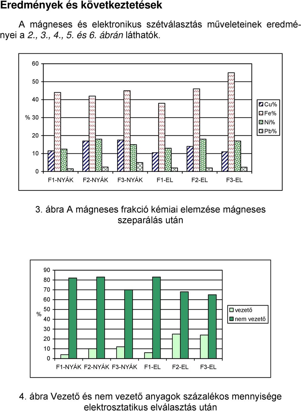 ábra A eses frakció kémiai elemzése eses szeparálás után 90 80 70 60 50 % 40 30 20 10 0 -NYÁK -NYÁK