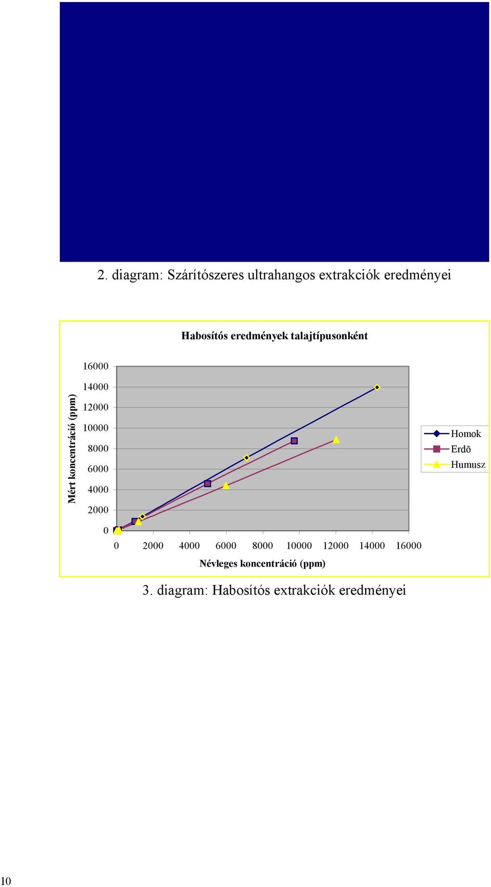 diagram: Szárítószeres ultrahangos extrakciók eredményei Habosítós eredmények talajtípusonként 16000 14000 Mért
