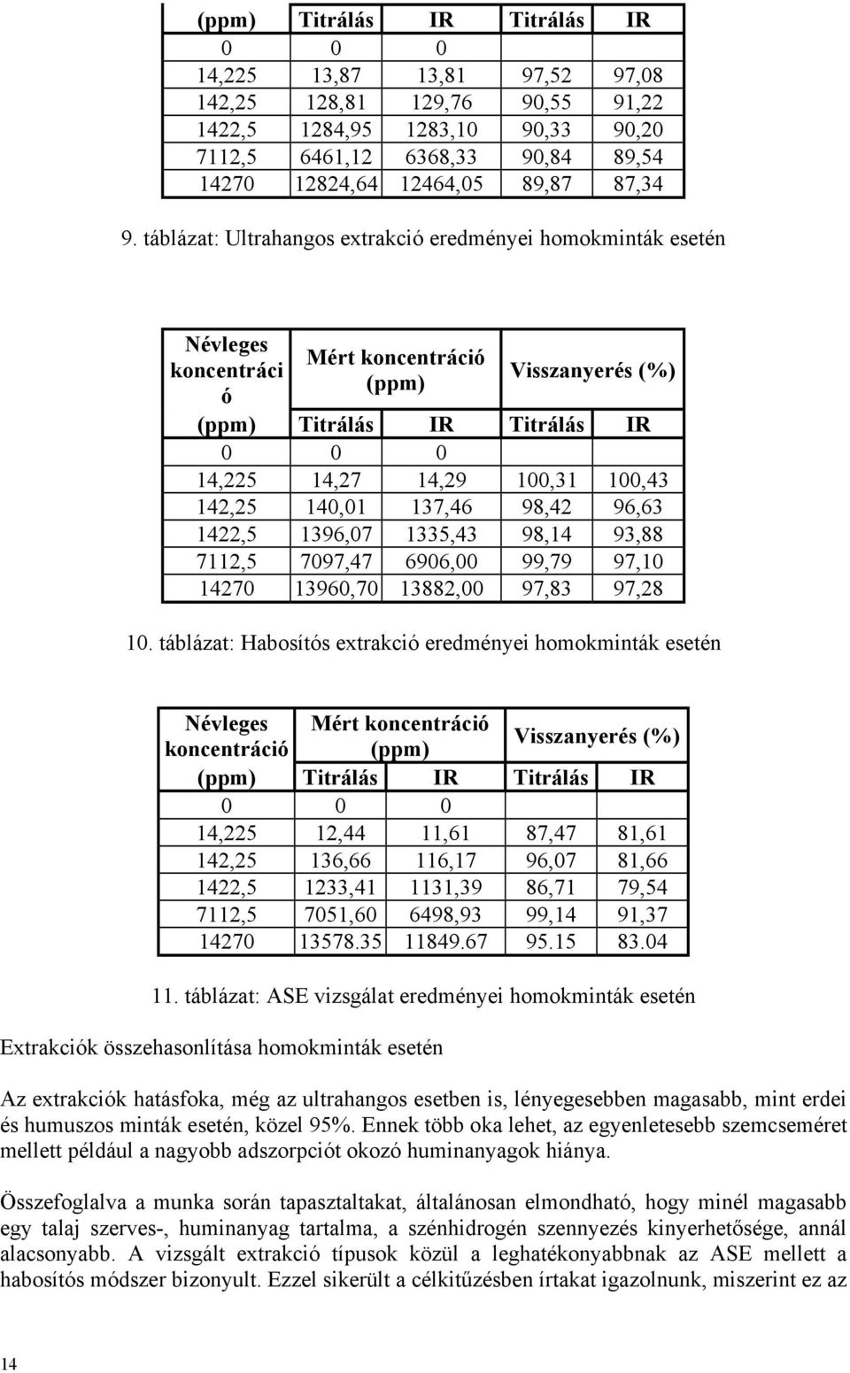 táblázat: Ultrahangos extrakció eredményei homokminták esetén Névleges koncentráci ó Mért koncentráció (ppm) Visszanyerés (%) (ppm) Titrálás IR Titrálás IR 0 0 0 14,225 14,27 14,29 100,31 100,43