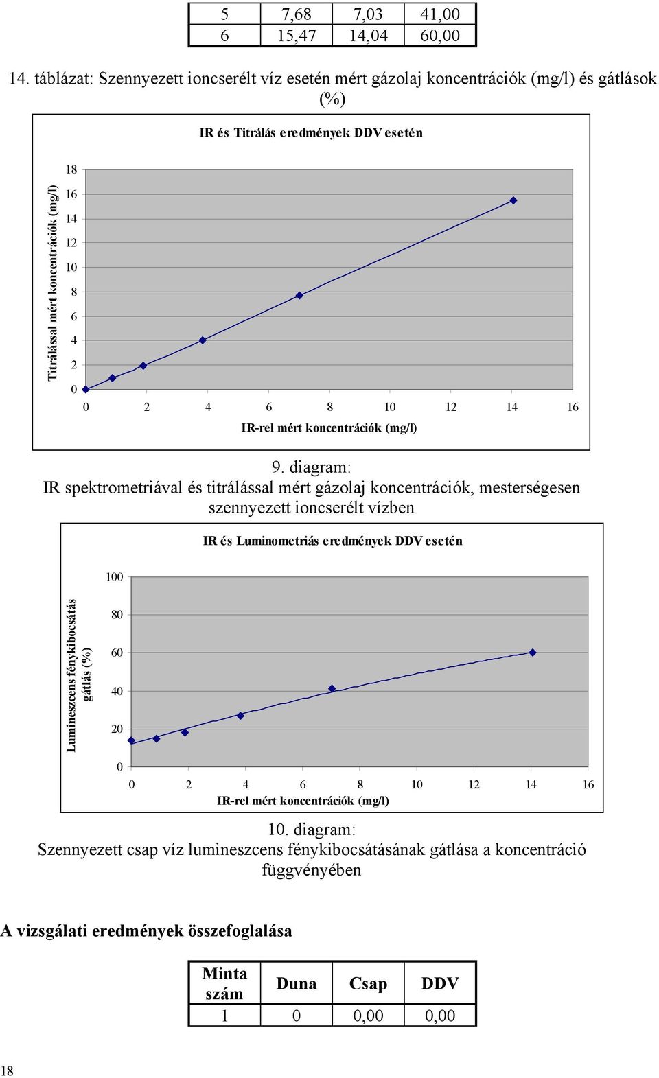 6 4 2 0 0 2 4 6 8 10 12 14 16 IR-rel mért koncentrációk (mg/l) 9.