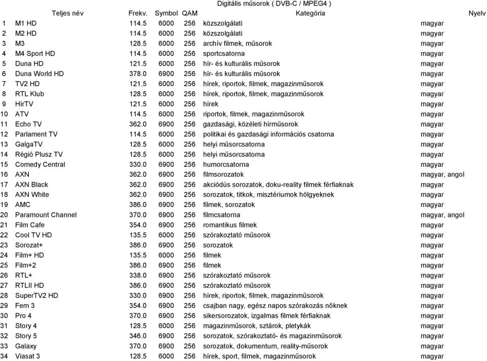 0 6900 256 hír- és kulturális műsorok magyar 7 V2 HD 121.5 6000 256 hírek, riportok, filmek, magazinműsorok magyar 8 RL Klub 128.5 6000 256 hírek, riportok, filmek, magazinműsorok magyar 9 HírV 121.