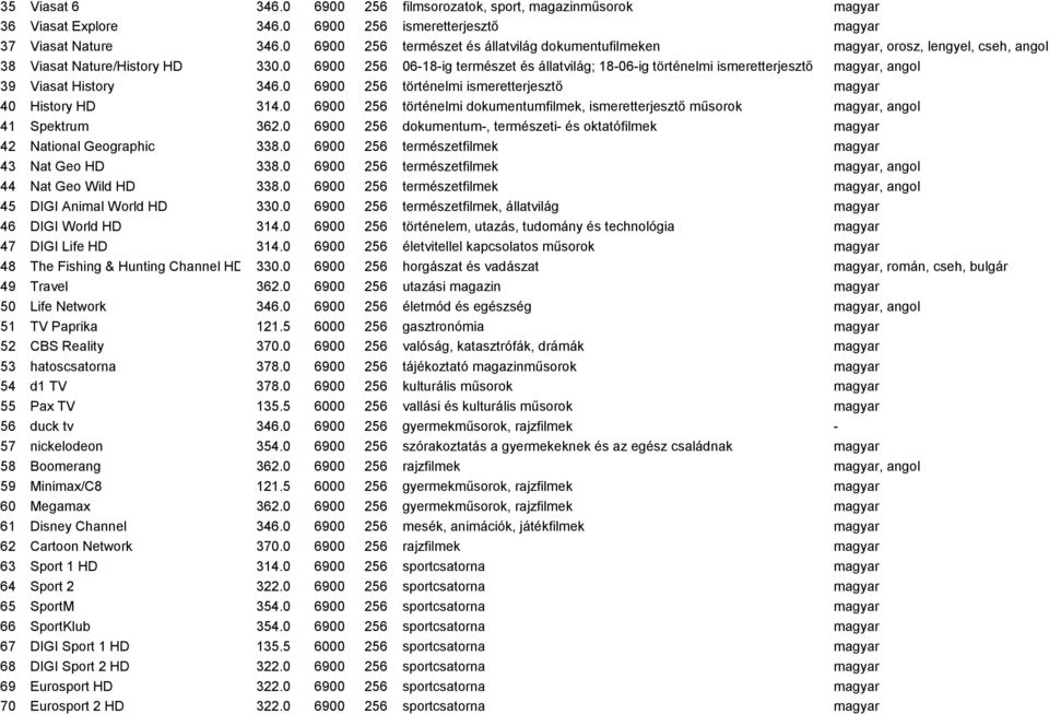 0 6900 256 06-18-ig természet és állatvilág; 18-06-ig történelmi ismeretterjesztő magyar, angol 39 Viasat History 346.0 6900 256 történelmi ismeretterjesztő magyar 40 History HD 314.