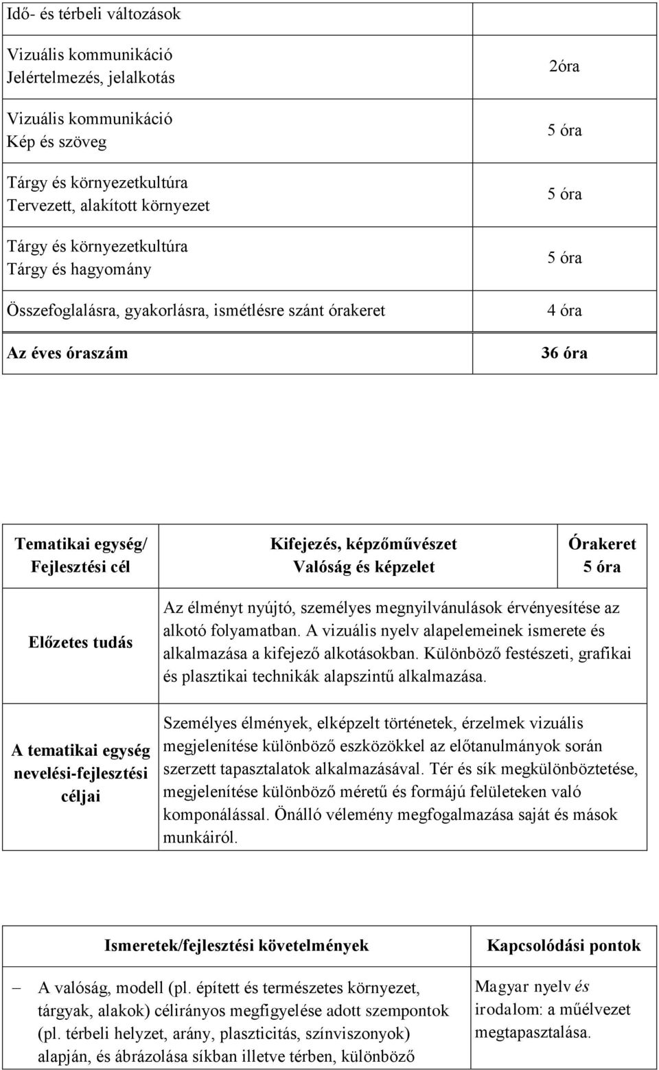 személyes megnyilvánulások érvényesítése az alkotó folyamatban. A vizuális nyelv alapelemeinek ismerete és alkalmazása a kifejező alkotásokban.