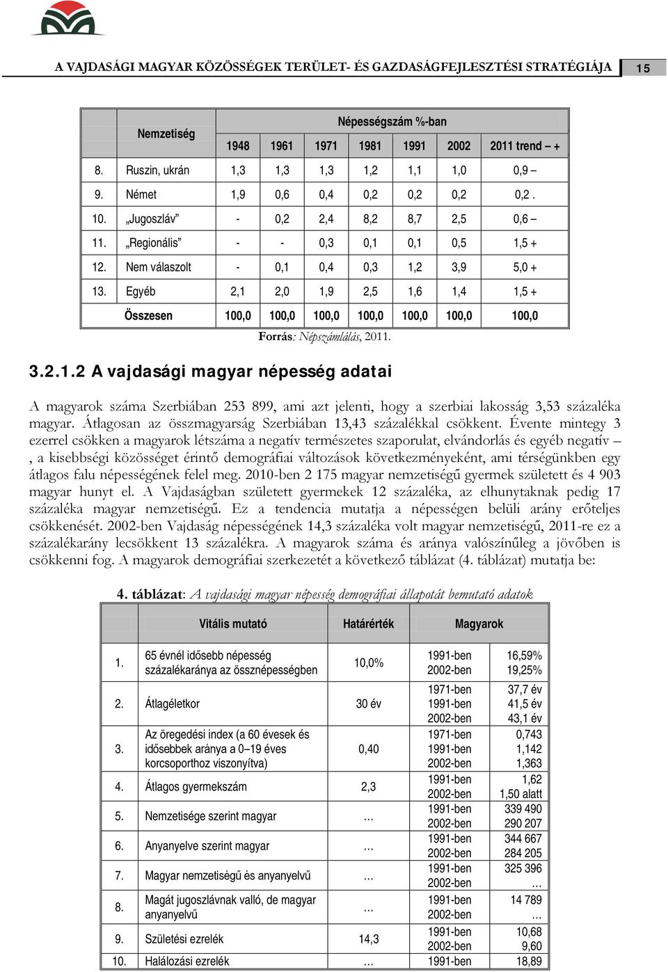 Egyéb 2,1 2,0 1,9 2,5 1,6 1,4 1,5 + Összesen 100,0 100,0 100,0 100,0 100,0 100,0 100,0 Forrás: Népszámlálás, 2011. 3.2.1.2 A vajdasági magyar népesség adatai A magyarok száma Szerbiában 253 899, ami azt jelenti, hogy a szerbiai lakosság 3,53 százaléka magyar.