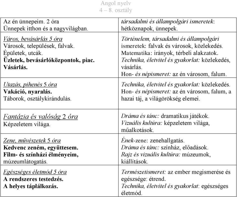 Film- és színházi élményeim, múzeumlátogatás. Egészséges életmód 5 óra A rendszeres testedzés. A helyes táplálkozás. társadalmi és állampolgári ismeretek: hétköznapok, ünnepek.