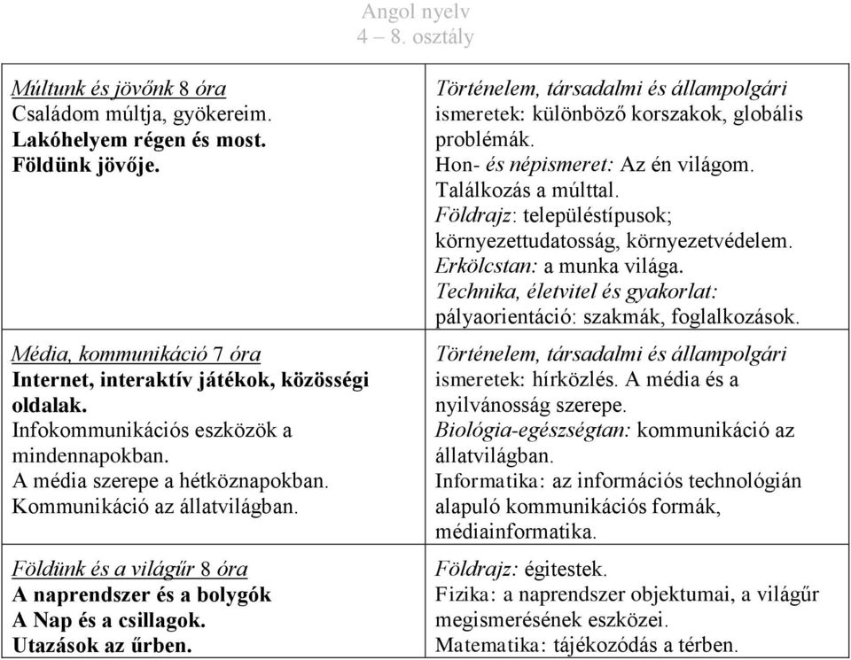 Utazások az űrben. ismeretek: különböző korszakok, globális problémák. Hon- és népismeret: Az én világom. Találkozás a múlttal. Földrajz: településtípusok; környezettudatosság, környezetvédelem.