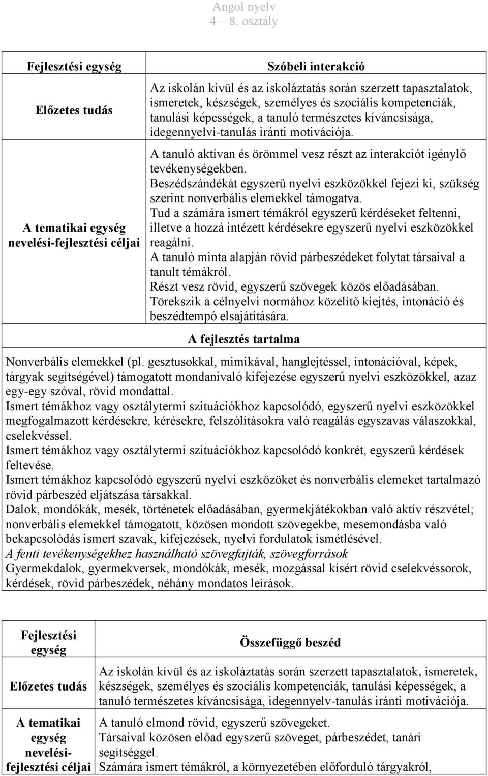 A tanuló aktívan és örömmel vesz részt az interakciót igénylő tevékenységekben. Beszédszándékát egyszerű nyelvi eszközökkel fejezi ki, szükség szerint nonverbális elemekkel támogatva.