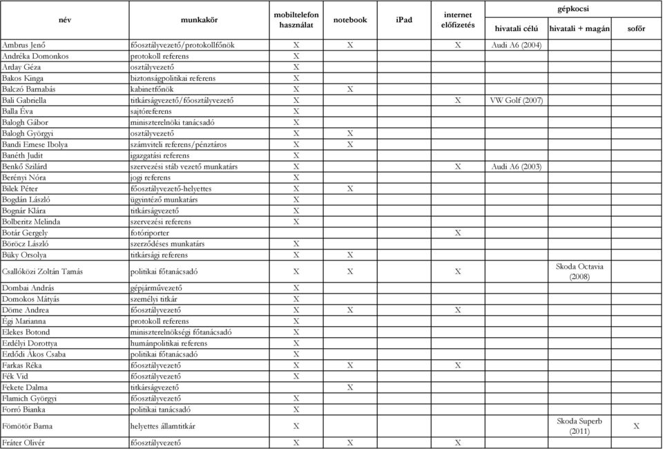 Banéth Judit igazgatási referens Benkő Szilárd szervezési stáb vezető munkatárs Audi A6 (2003) Berényi Nóra jogi referens Bilek Péter főosztályvezető-helyettes Bogdán László ügyintéző munkatárs