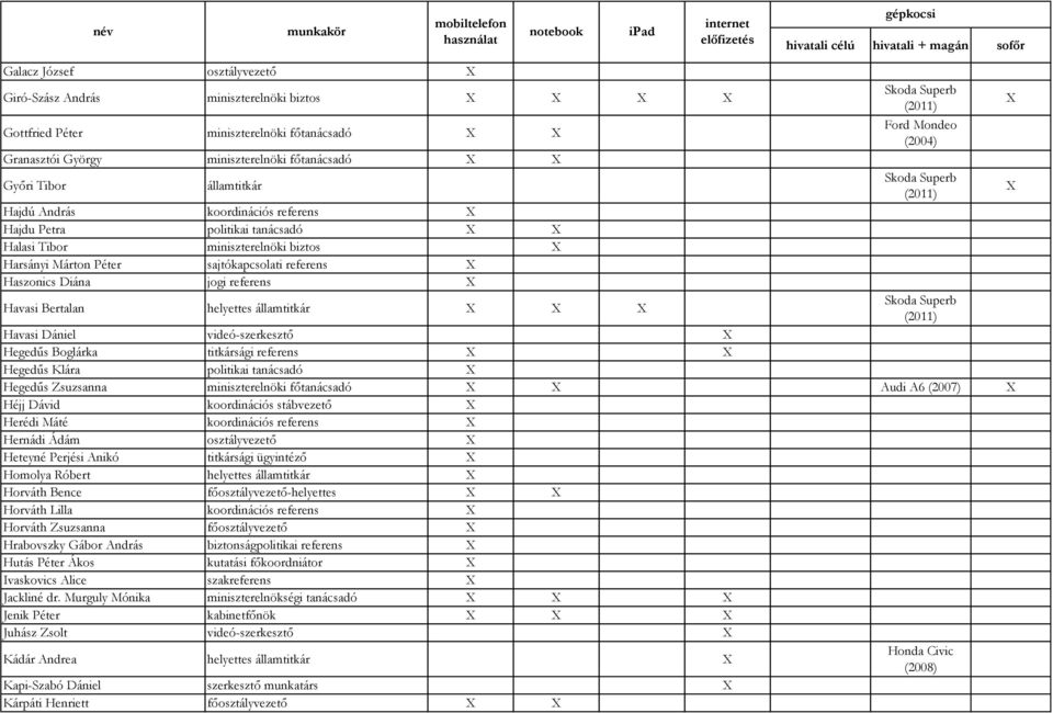 államtitkár Havasi Dániel videó-szerkesztő Hegedűs Boglárka titkársági referens Hegedűs Klára politikai tanácsadó Hegedűs Zsuzsanna miniszterelnöki főtanácsadó Audi A6 (2007) Héjj Dávid koordinációs