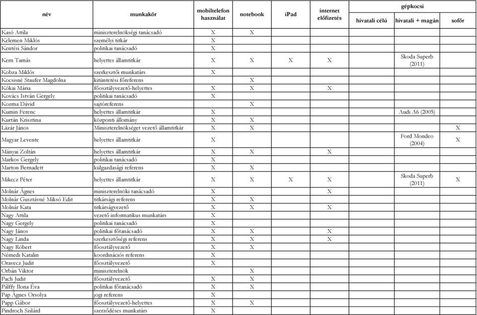 Krisztina központi állomány Lázár János Miniszterelnökséget vezető államtitkár Magyar Levente helyettes államtitkár (2004) Mányai Zoltán helyettes államtitkár Markos Gergely politikai tanácsadó