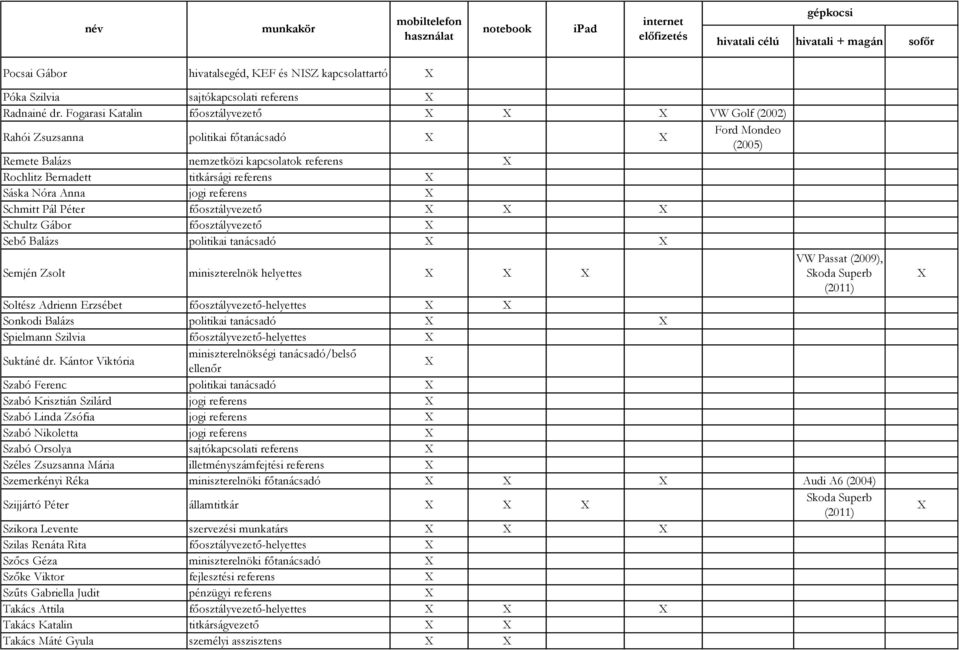 referens Schmitt Pál Péter főosztályvezető Schultz Gábor főosztályvezető Sebő Balázs politikai tanácsadó Semjén Zsolt miniszterelnök helyettes VW Passat (2009), Soltész Adrienn Erzsébet