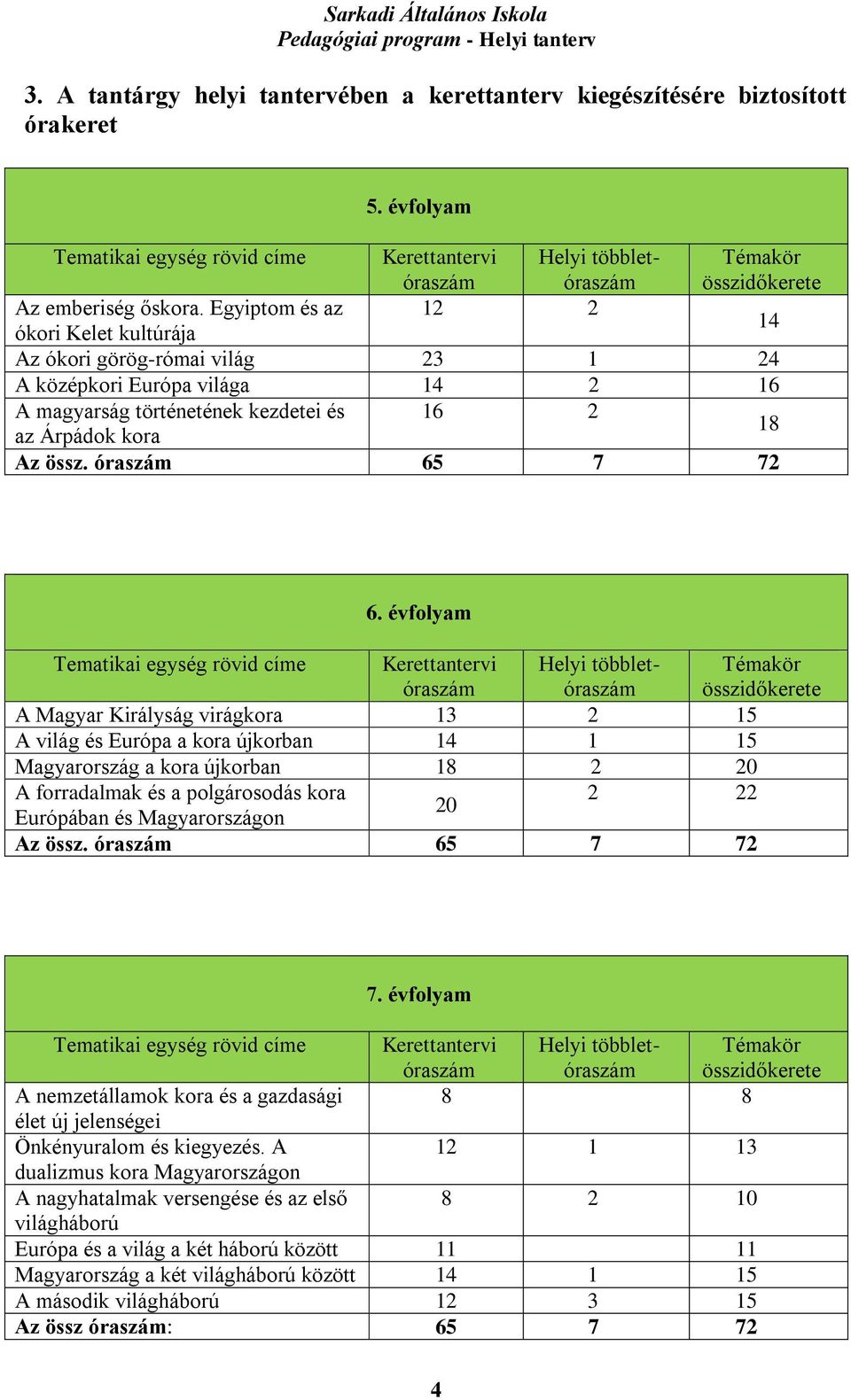 Egyiptom és az 12 2 ókori Kelet kultúrája 14 Az ókori görög-római világ 23 1 24 A középkori Európa világa 14 2 16 A magyarság történetének kezdetei és 16 2 az Árpádok kora 18 Az össz.