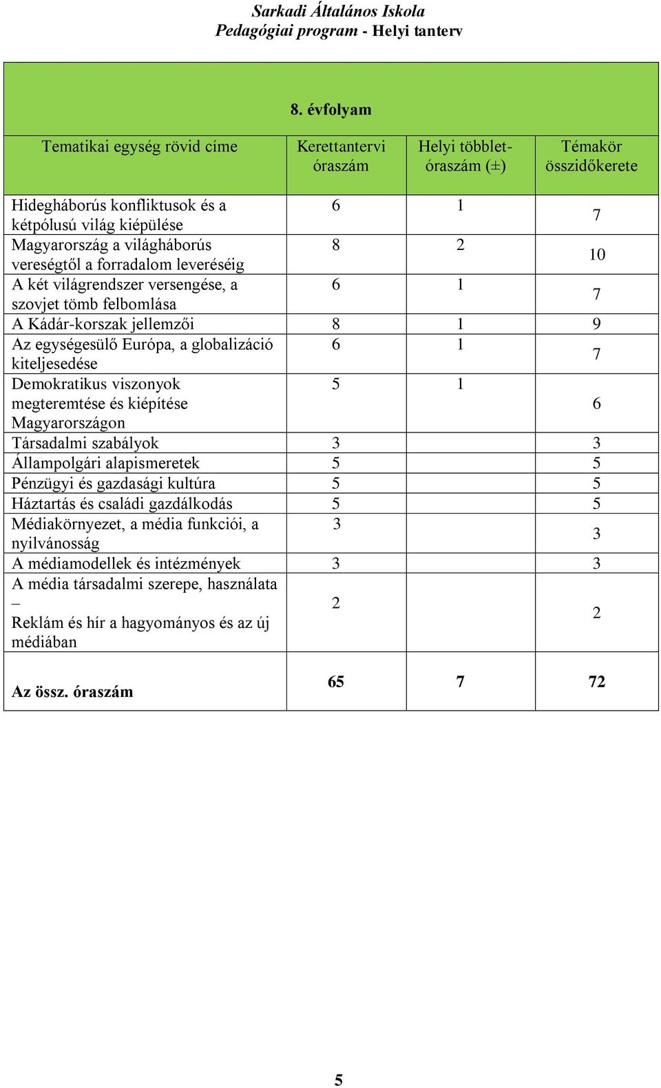 kiteljesedése 7 Demokratikus viszonyok 5 1 megteremtése és kiépítése 6 Magyarországon Társadalmi szabályok 3 3 Állampolgári alapismeretek 5 5 Pénzügyi és gazdasági kultúra 5 5 Háztartás és családi