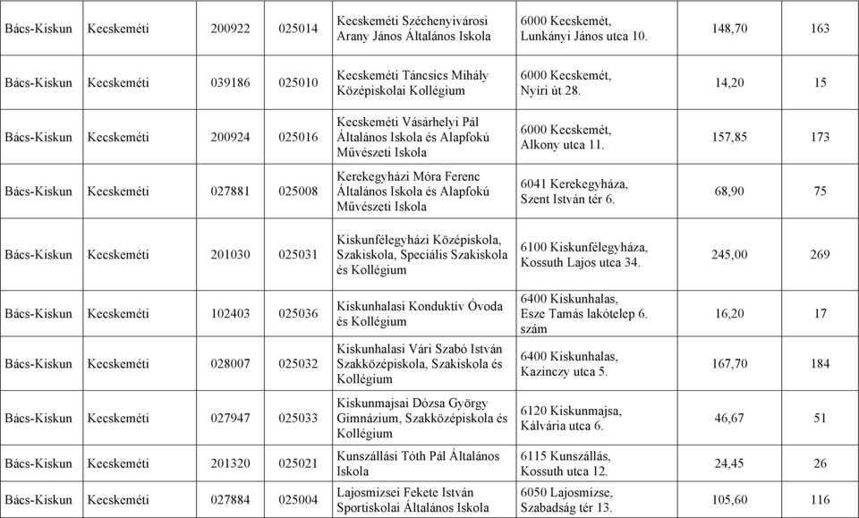 14,20 15 Bács-Kiskun Kecskeméti 200924 025016 Kecskeméti Vásárhelyi Pál Általános és Alapfokú Művészeti 6000 Kecskemét, Alkony utca 11.