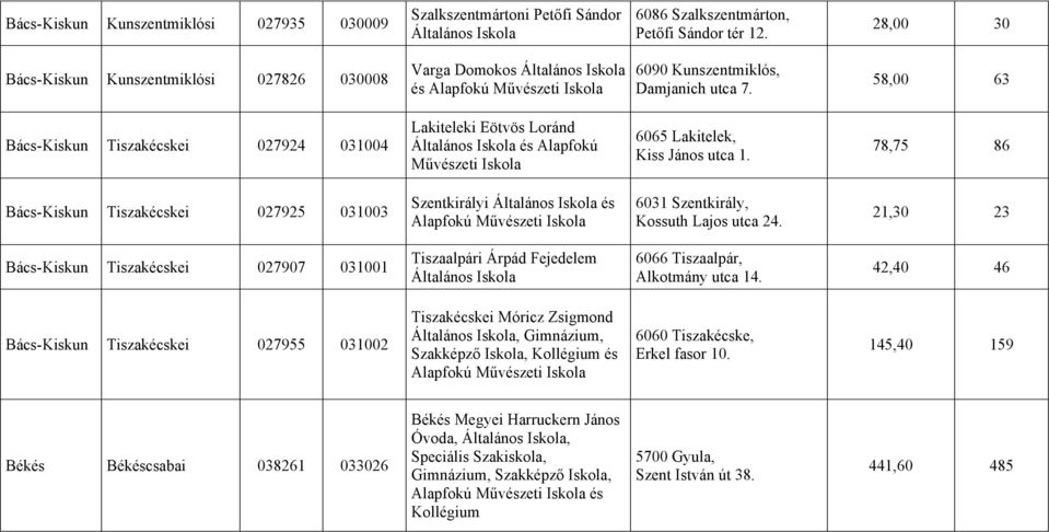 58,00 63 Bács-Kiskun Tiszakécskei 027924 031004 Lakiteleki Eötvös Loránd Általános és Alapfokú Művészeti 6065 Lakitelek, Kiss János utca 1.